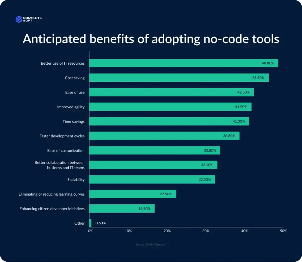 no-code benefits