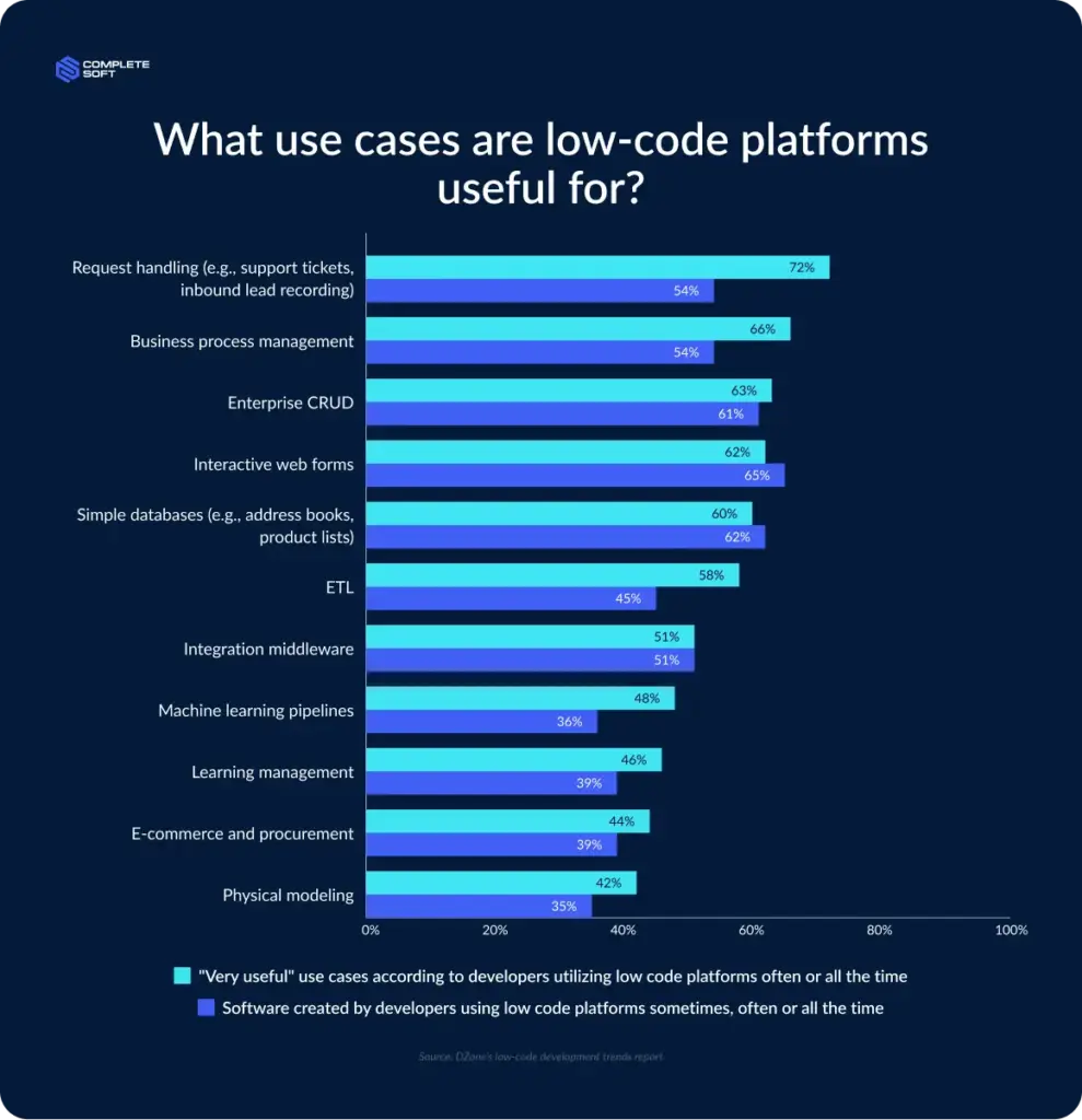 No-code, Low-code vs Traditional Development