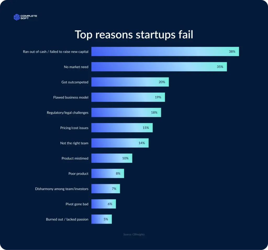 Top reasons startups fail
